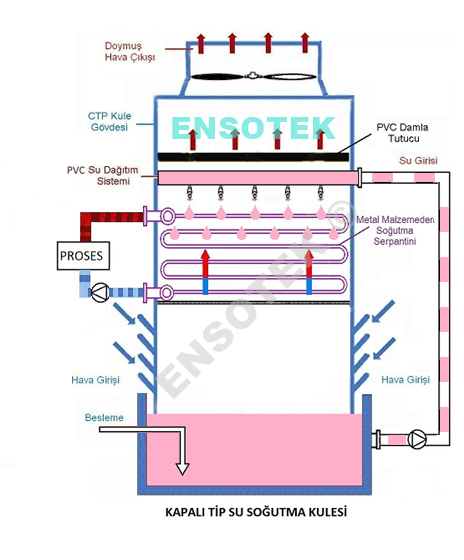Kapalı Tip Soğutma Kuleleri